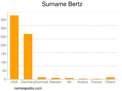 Familiennamen Bertz