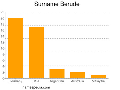 Familiennamen Berude