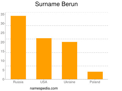 Surname Berun