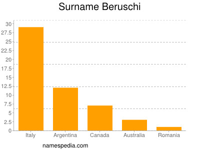 Familiennamen Beruschi