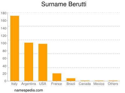 Familiennamen Berutti