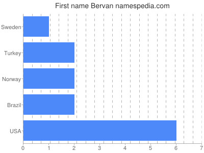 Given name Bervan