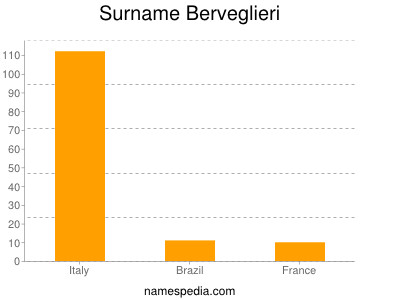 Familiennamen Berveglieri