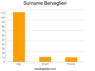 nom Berveglieri