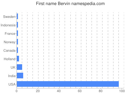 Vornamen Bervin