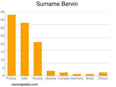 Surname Bervin