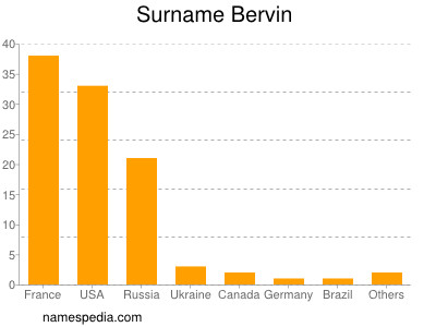 Familiennamen Bervin