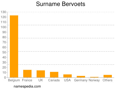 Familiennamen Bervoets