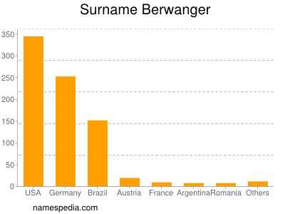 Familiennamen Berwanger