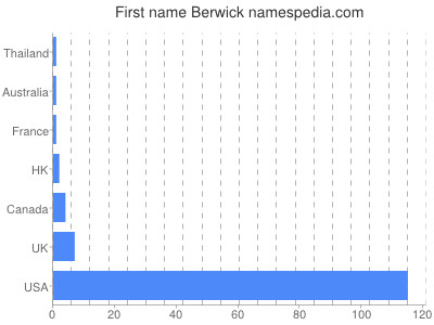 Vornamen Berwick