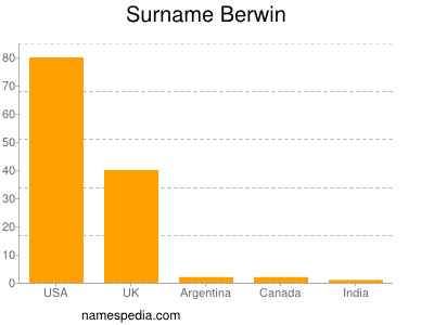 Familiennamen Berwin