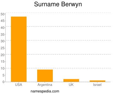 Familiennamen Berwyn