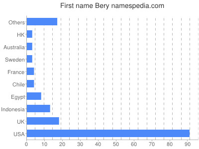Vornamen Bery