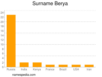 Familiennamen Berya