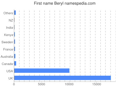 Vornamen Beryl