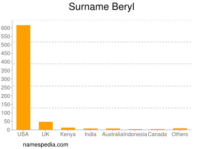 Familiennamen Beryl