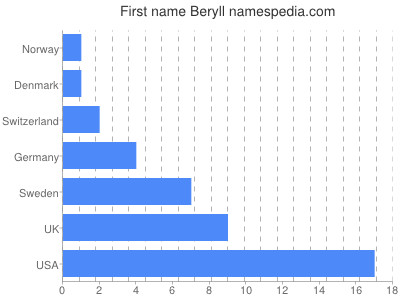 Vornamen Beryll