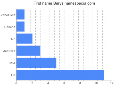 Vornamen Berys
