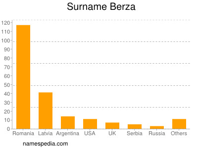 nom Berza