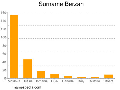 Familiennamen Berzan