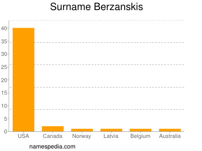 Familiennamen Berzanskis