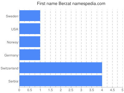 Vornamen Berzat