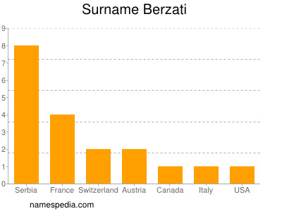 Familiennamen Berzati