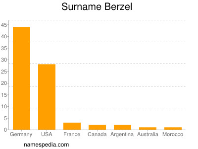 Familiennamen Berzel