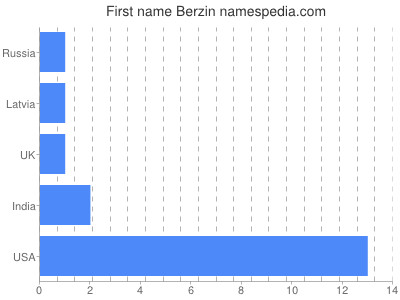 Vornamen Berzin