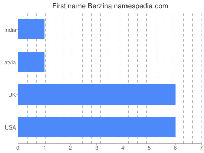 Vornamen Berzina