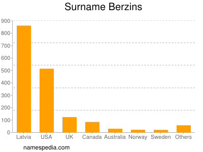 Familiennamen Berzins