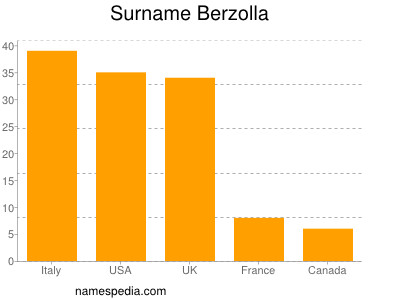 Familiennamen Berzolla
