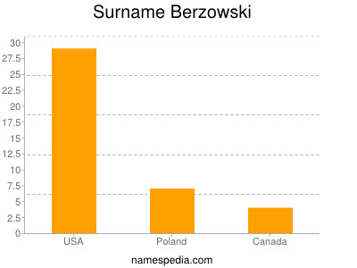 Surname Berzowski