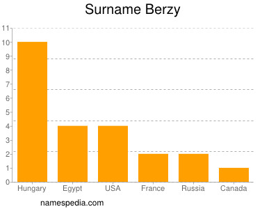 Familiennamen Berzy