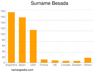 Familiennamen Besada