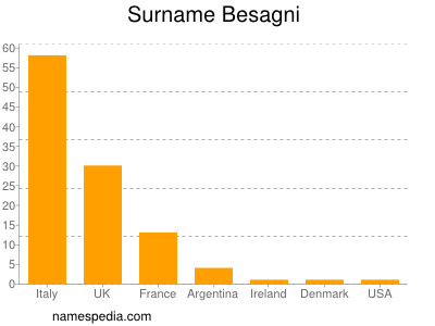 Familiennamen Besagni