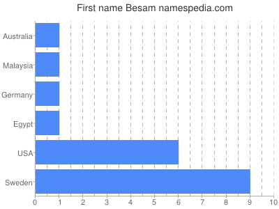 Vornamen Besam