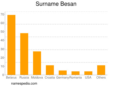Surname Besan
