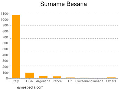 Familiennamen Besana