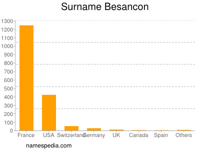 Familiennamen Besancon