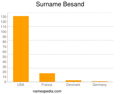 Familiennamen Besand