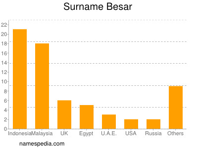 Familiennamen Besar