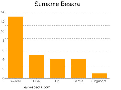 Familiennamen Besara