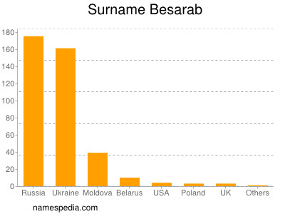 Familiennamen Besarab