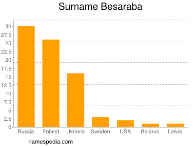 Familiennamen Besaraba