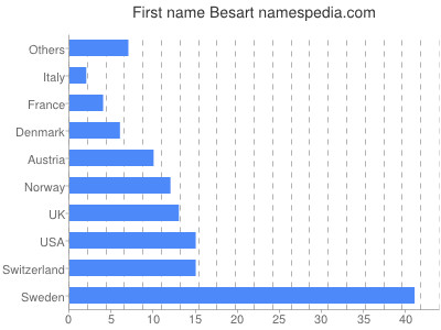 Given name Besart