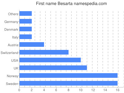 Vornamen Besarta