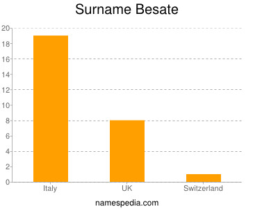 Familiennamen Besate