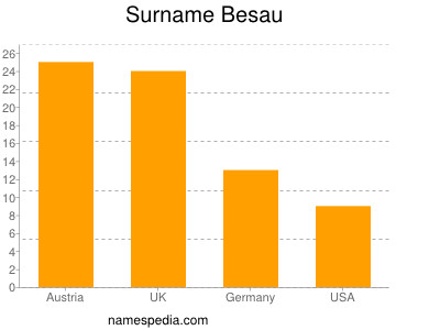 Familiennamen Besau