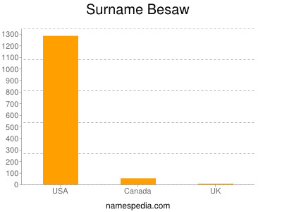 Familiennamen Besaw